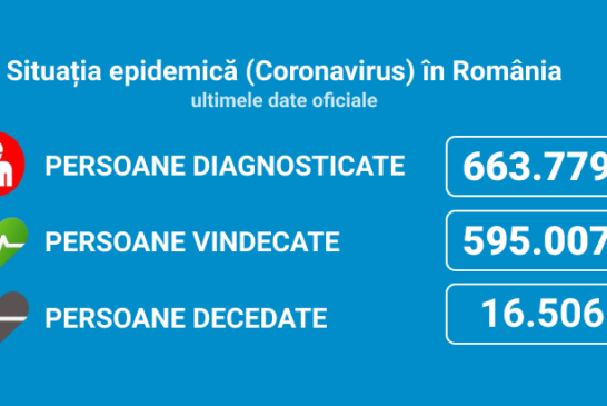 Coronavirus România: 4.841 de cazuri noi din 31.592 de teste (15,3%)