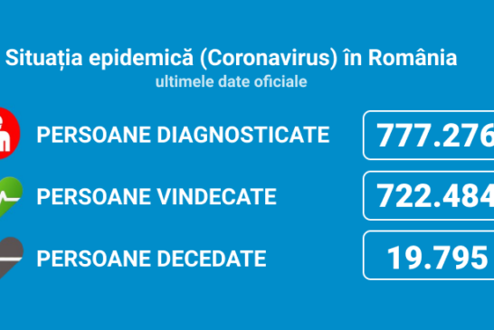 Coronavirus România: 2.721 de cazuri noi din 31.482 de teste (8,6%)