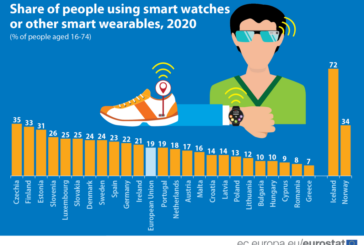 Numai 8% dintre români folosesc smartwatch-uri sau alte accesorii inteligente, cei mai puțin din UE, după greci (7%)