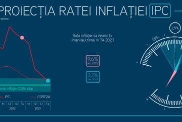 BNR prognozează o inflaţie de 11,2% la finalul trimestrului II din 2022