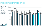 Piaţa auto din România a avut cea mai mare creştere din Europa şi în luna aprilie