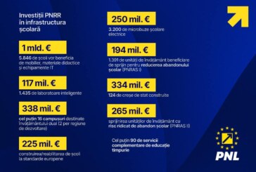 PNL Maramureș: Guvernarea liberală a alocat peste 3 miliarde euro ca investiții în unitățile de învățământ